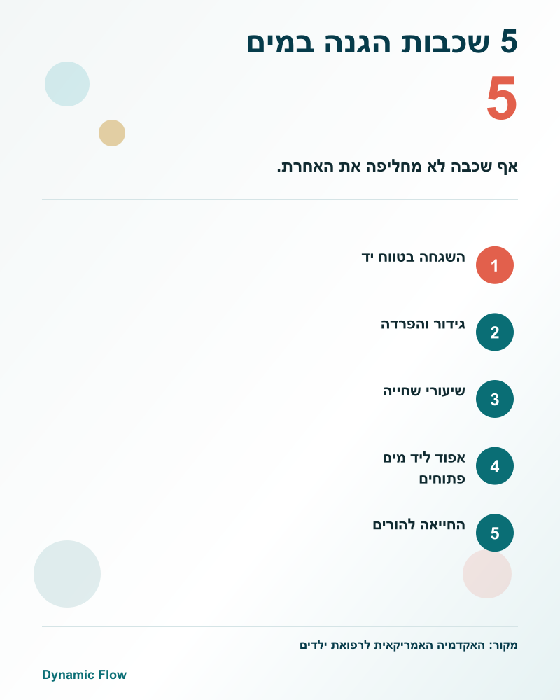 חמש שכבות הגנה סביב ילד במים