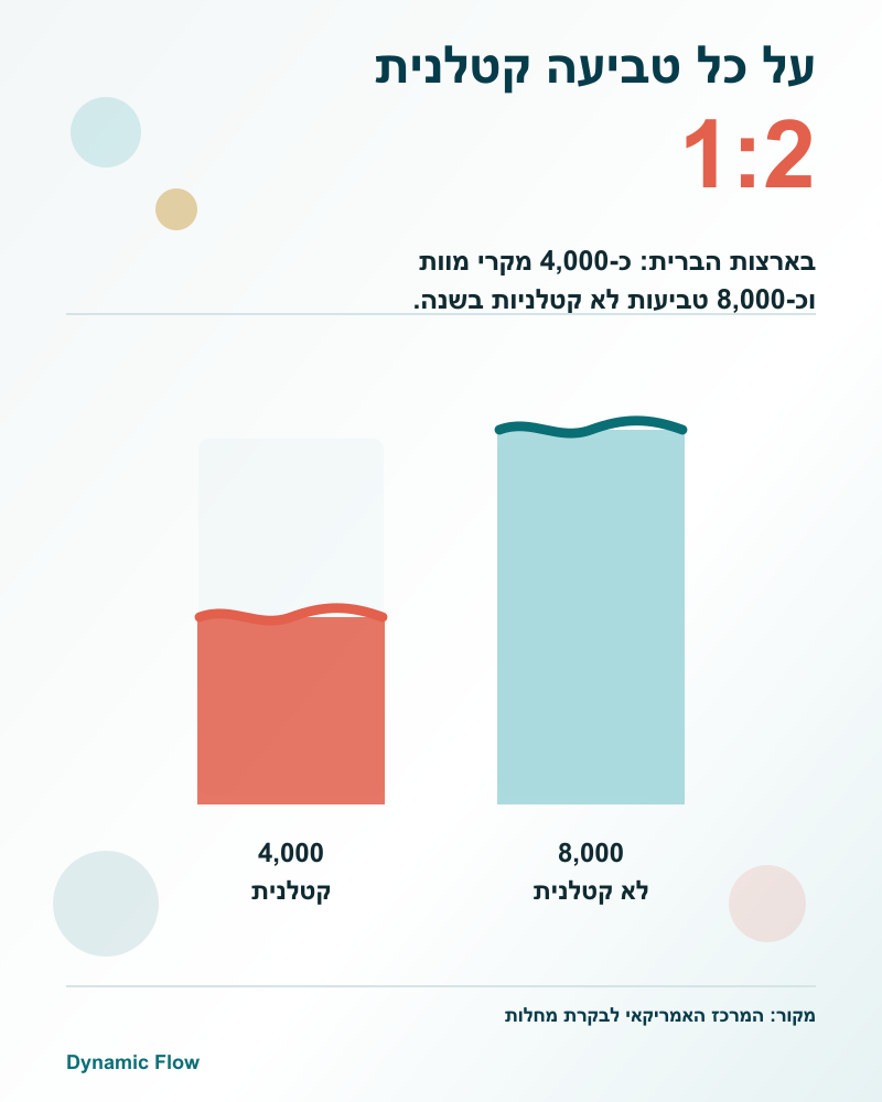 שני מכלי מים מדויקים ביחס 1 ל-2 עבור טביעות קטלניות ולא קטלניות.