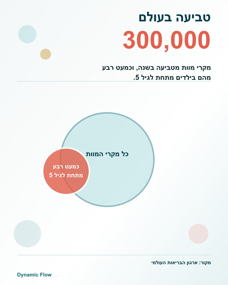 בועות שטח מדויקות המציגות 300 אלף מקרי מוות מטביעה בשנה ואת חלקם של ילדים מתחת לגיל 5.