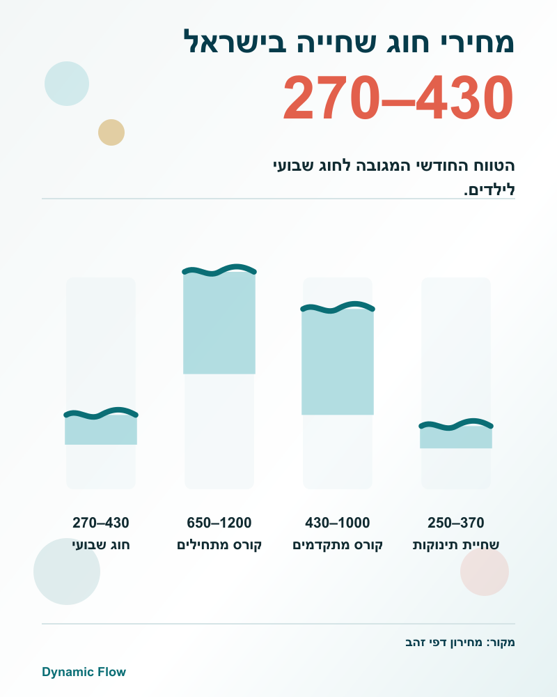 אינפוגרפיקה של טווחי מחירים בישראל לחוג שחייה שבועי, קורס מתחילים, קורס מתקדמים ושחיית תינוקות.
