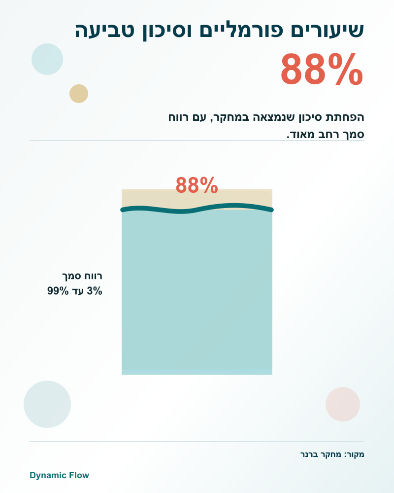 מד מים המציג הפחתת סיכון של 88 אחוז עם רווח סמך רחב של 3 עד 99 אחוז.