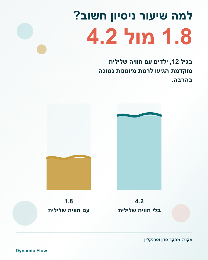שני מדי מים משווים רמת מיומנות 1.8 מול 4.2 בגיל 12 אצל ילדים עם ובלי חוויה שלילית מוקדמת.
