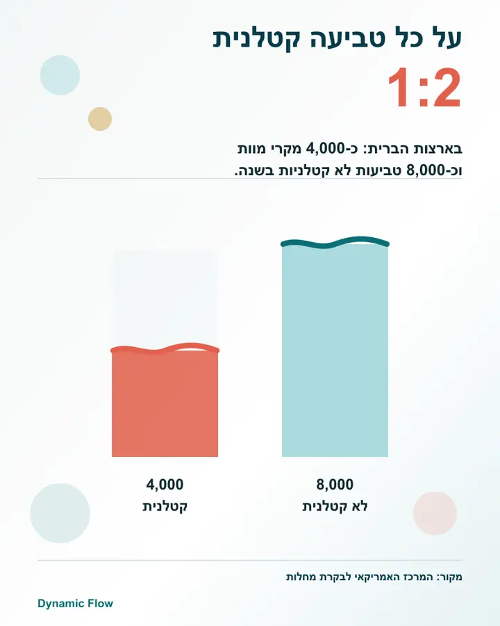 טביעה לא קטלנית עדיין יכולה להשאיר נזק