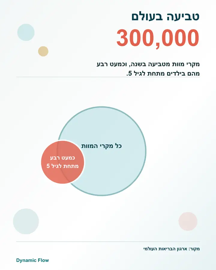 300,000 מקרי מוות מטביעה בשנה בעולם