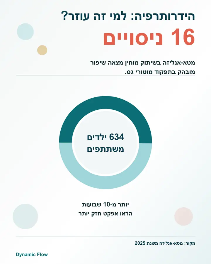 טבעת מים המציגה 16 ניסויים מבוקרים בהידרותרפיה לילדים עם שיתוק מוחין.