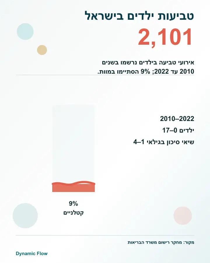 2,101 מקרי טביעה נרשמו במחקר ישראלי