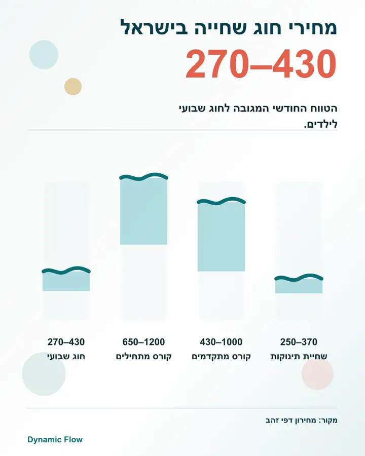 אינפוגרפיקה של טווחי מחירים בישראל לחוג שחייה שבועי, קורס מתחילים, קורס מתקדמים ושחיית תינוקות.