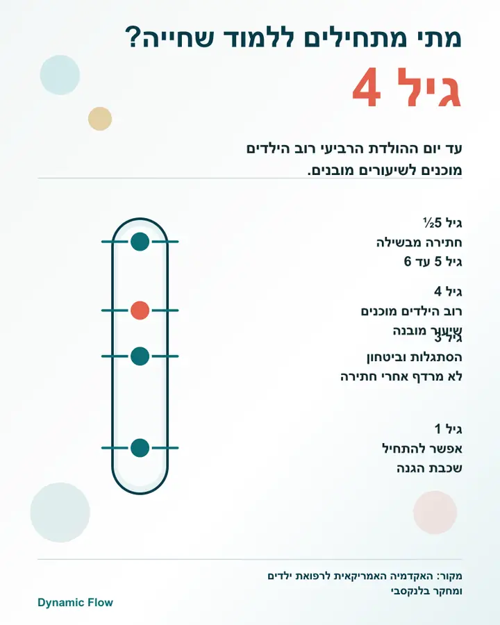 סולם גילאים ללימוד שחייה: הסתגלות אחרי גיל שנה, שיעורים מובנים סביב גיל 4 וסגנון מלא בגיל 5 עד 6.