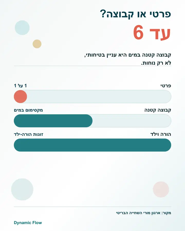 השוואת יחס מדריך-ילדים בין שיעור פרטי אחד על אחד לקבוצה קטנה עד שישה ילדים במים.