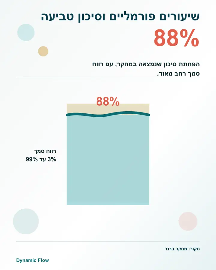 מד מים המציג הפחתת סיכון של 88 אחוז עם רווח סמך רחב של 3 עד 99 אחוז.
