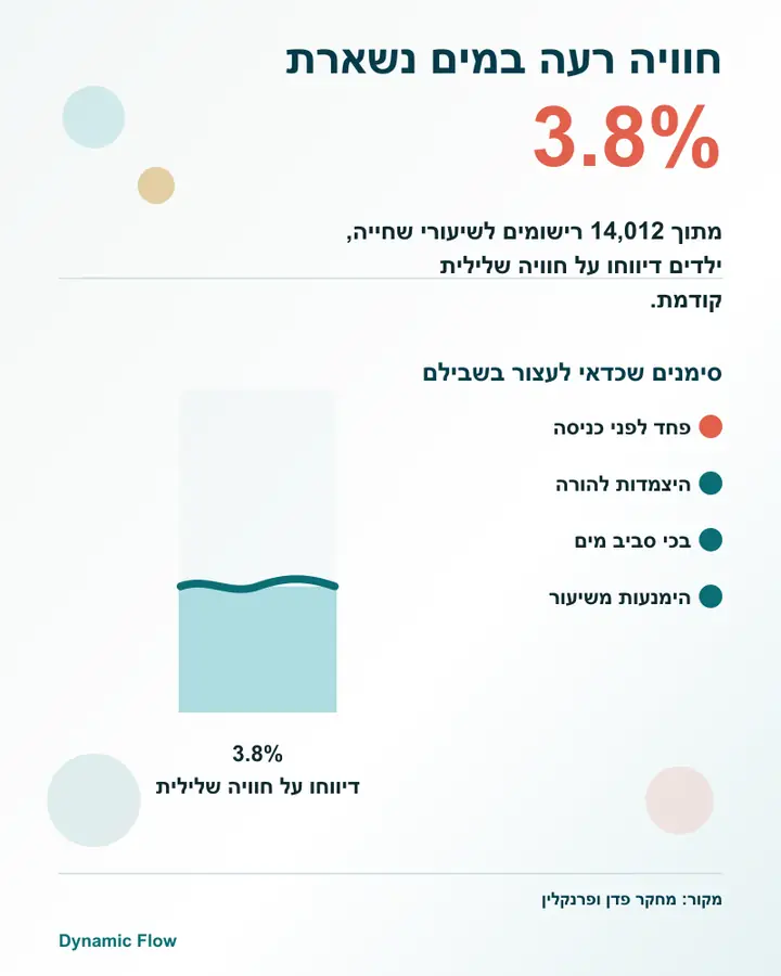 מד מים המציג 3.8 אחוז ילדים עם חוויה שלילית קודמת במים ואת סימני חרדת המים.