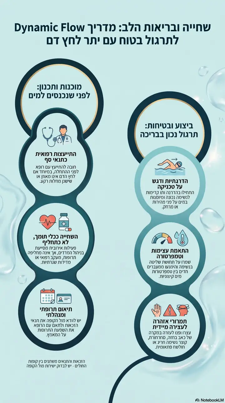 אינפוגרפיקה בעברית על שחייה עם יתר לחץ דם: תיאום רפואי, מדידה לפי תוכנית אישית, התחלה הדרגתית וסימני עצירה